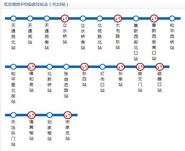 地铁五号线站点,北京地铁五号线站点