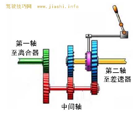 两脚离合器换挡法,两脚离合器换挡法详解