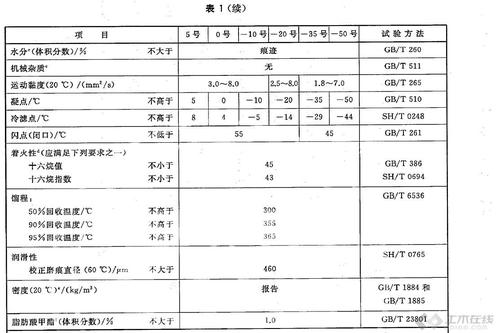 柴油闪点,柴油闪点标准