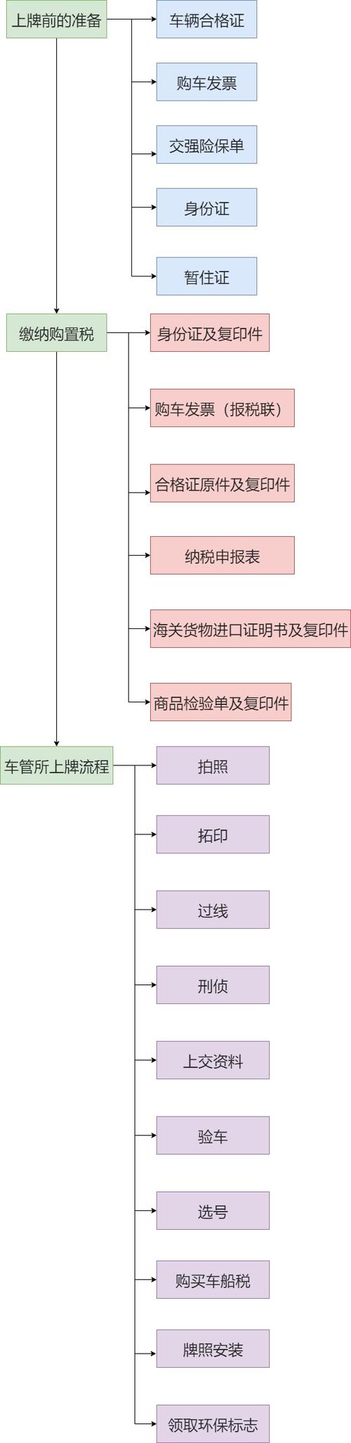 新车上牌流程,新车上牌流程和需要什么资料