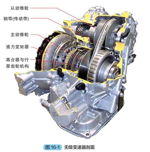 无级变速箱,无级变速箱是什么意思
