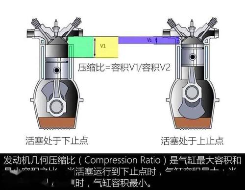 什么是压缩比,什么是压缩比?其大小对发动机性能有何影响?