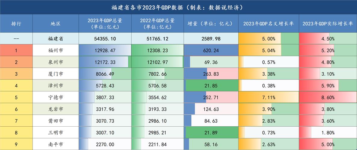 福建各地市gdp,福建各地市gdp排名