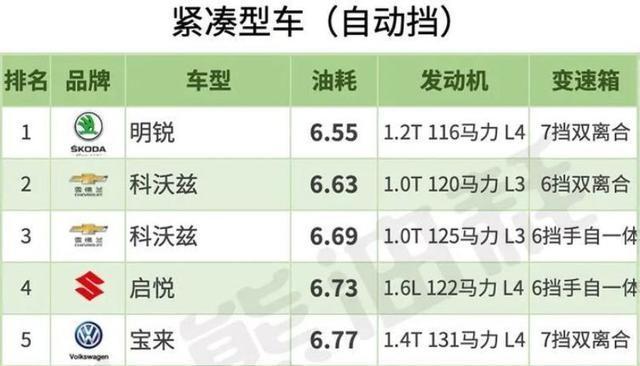 油耗最低的自动挡车排名,省油的自动挡家用车排行