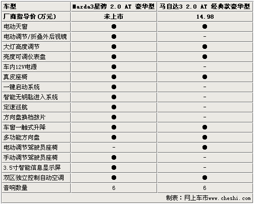 08款马自达3进口配置参数,08款马自达3进口配置参数表