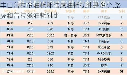 丰田普拉多油耗那陆虎油耗揽胜是多少,路虎和普拉多油耗对比