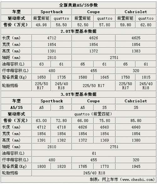 奥迪a5风阻,奥迪a5风阻系数是多少