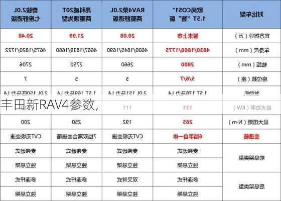丰田新RAV4参数,